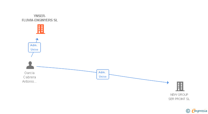 Vinculaciones societarias de YNSER-FLUVIA-ENGINYERS SL