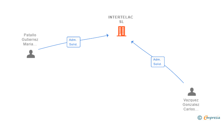 Vinculaciones societarias de INTERTELAC SL
