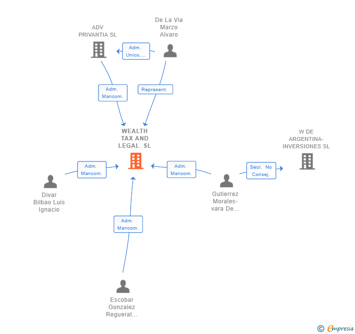 Vinculaciones societarias de WEALTH TAX AND LEGAL SL