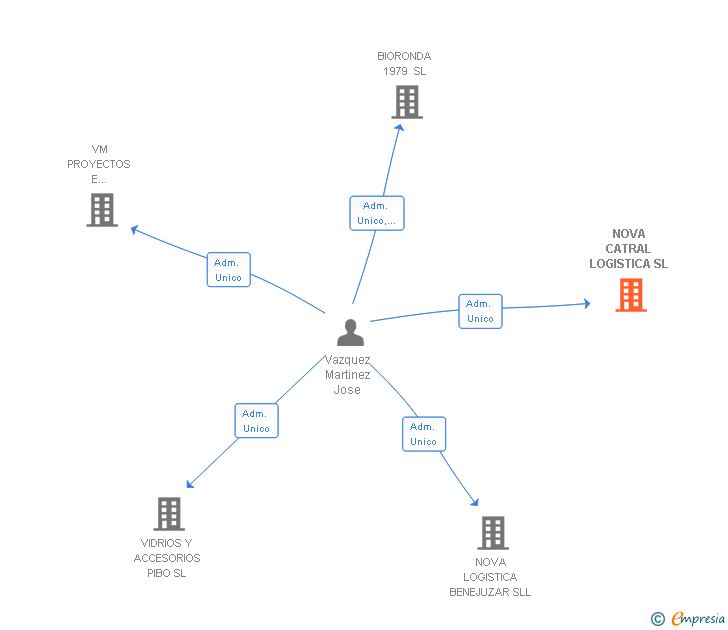 Vinculaciones societarias de NOVA CATRAL LOGISTICA SL