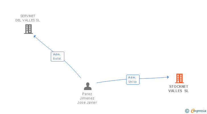 Vinculaciones societarias de STOCKNET VALLES SL