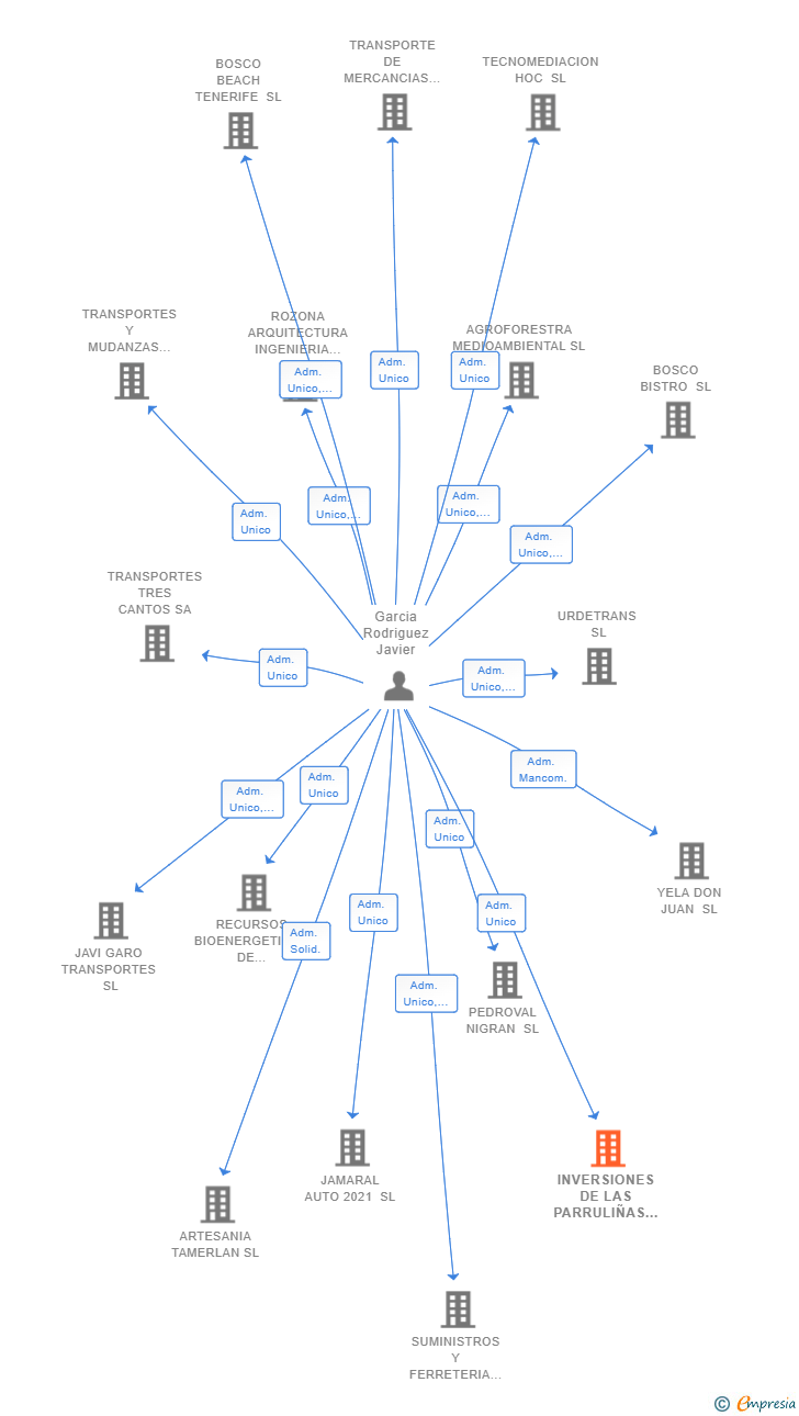 Vinculaciones societarias de INVERSIONES DE LAS PARRULIÑAS SL