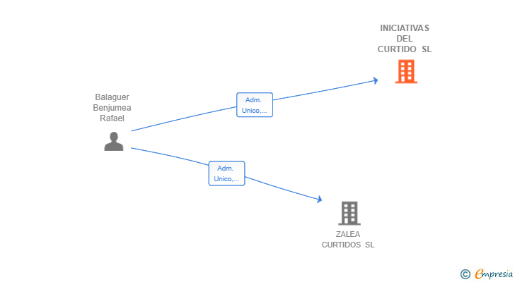 Vinculaciones societarias de INICIATIVAS DEL CURTIDO SL