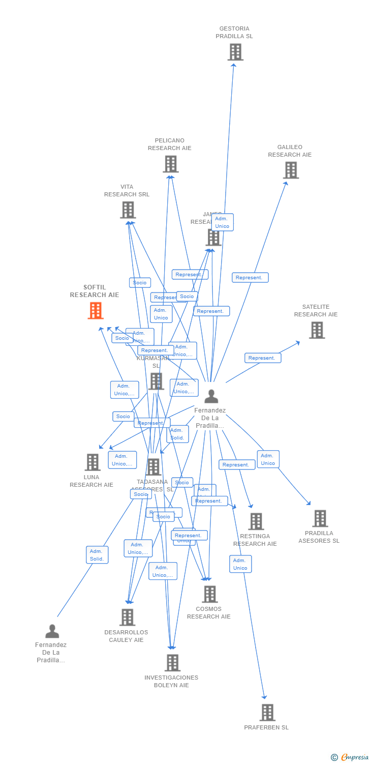 Vinculaciones societarias de SOFTIL RESEARCH AIE