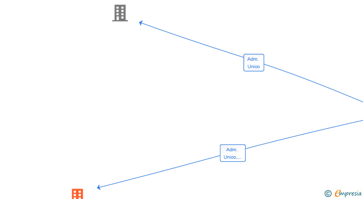 Vinculaciones societarias de TXZ FIBER SL