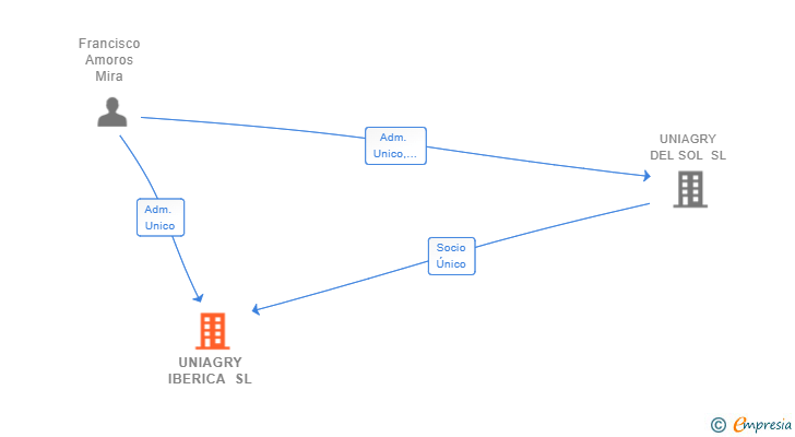 Vinculaciones societarias de UNIAGRY IBERICA SL