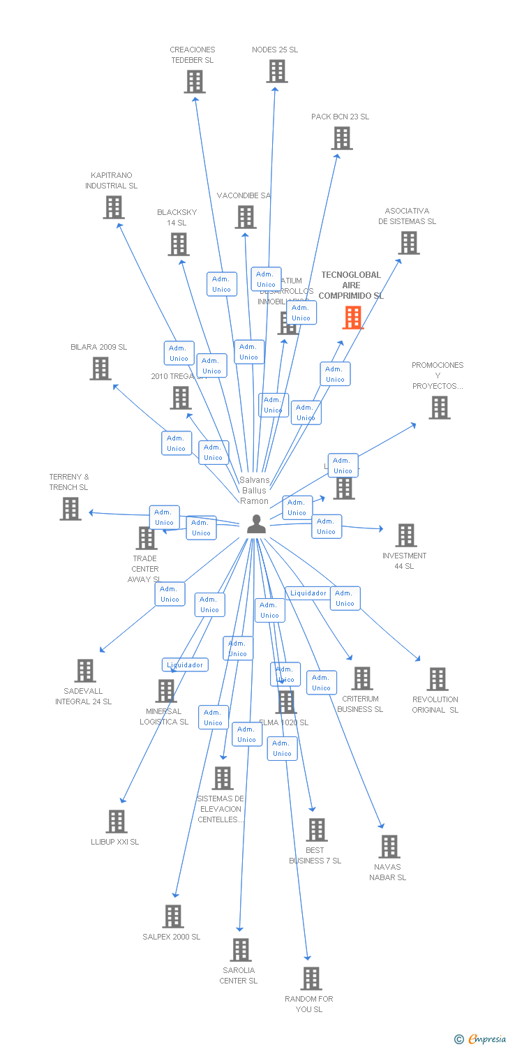 Vinculaciones societarias de TECNOGLOBAL AIRE COMPRIMIDO SL