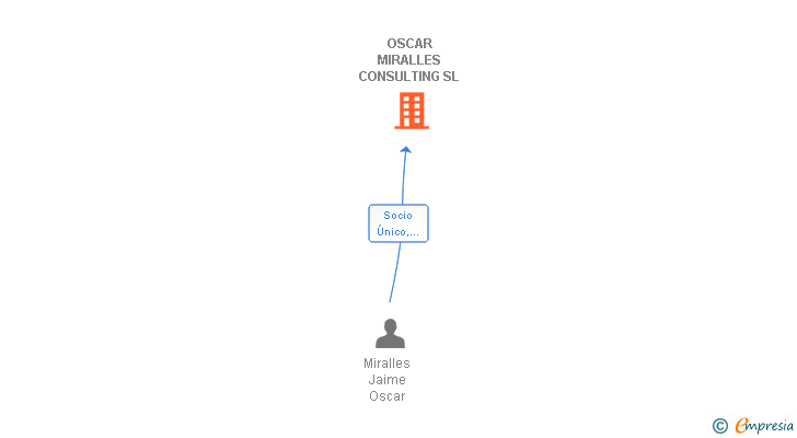Vinculaciones societarias de OSCAR MIRALLES CONSULTING SL