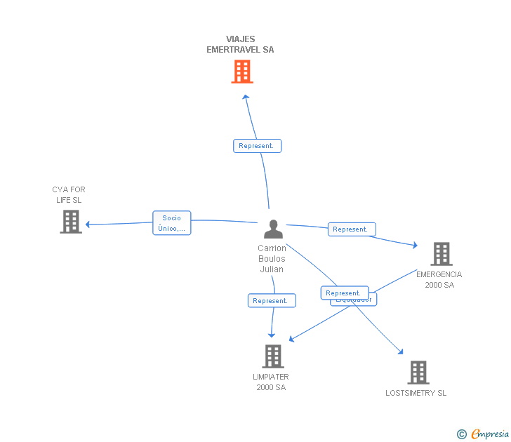 Vinculaciones societarias de VIAJES EMERTRAVEL SA