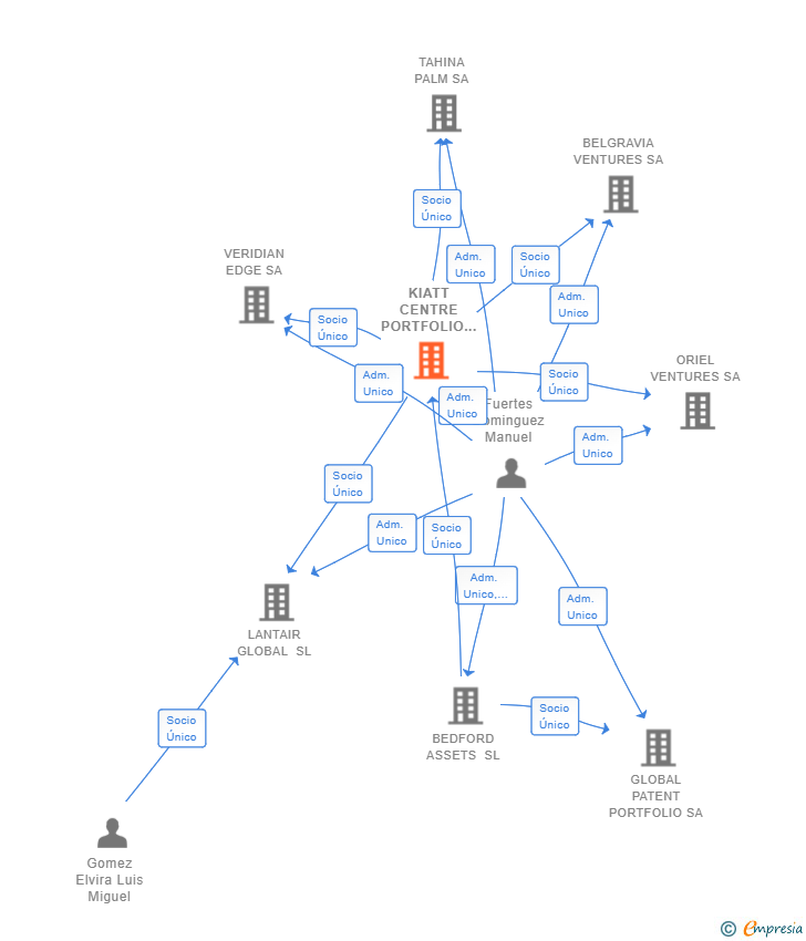 Vinculaciones societarias de KIATT CENTRE PORTFOLIO SL
