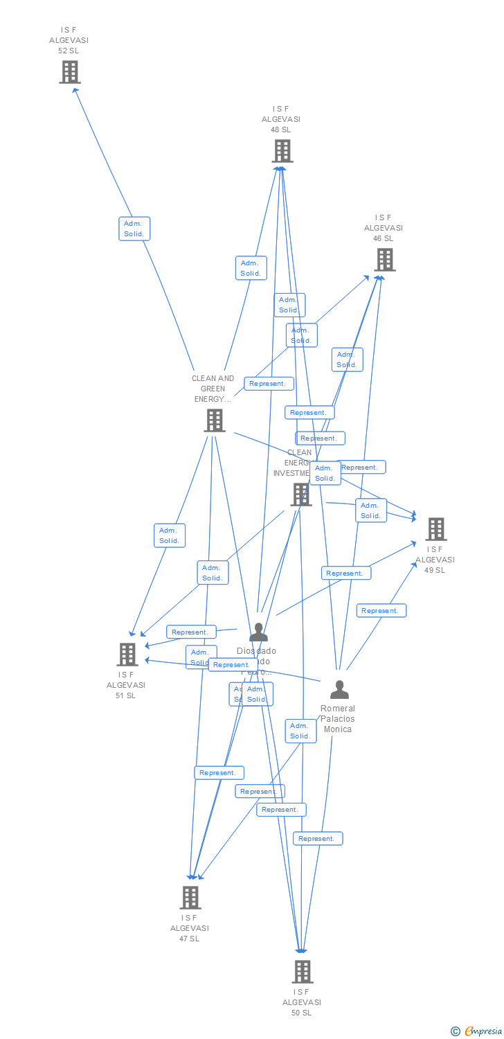 Vinculaciones societarias de I S F ALGEVASI 136 SL