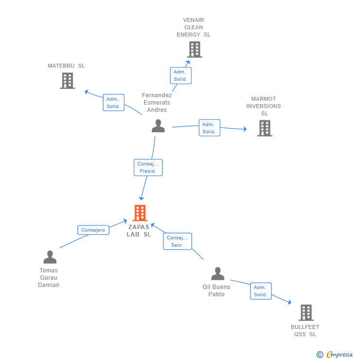 Vinculaciones societarias de ZAPAS LAB SL (EXTINGUIDA)