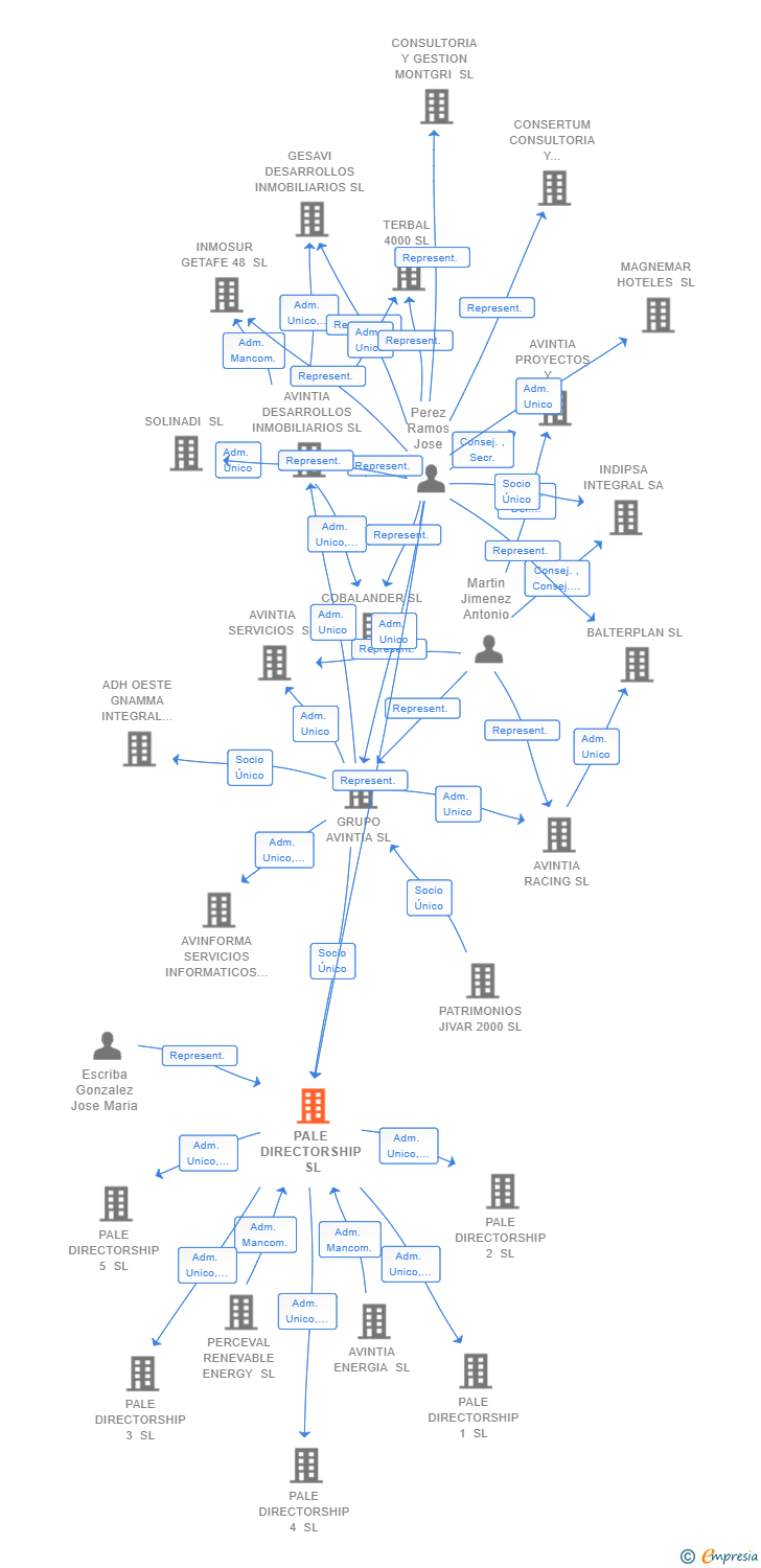 Vinculaciones societarias de PALE DIRECTORSHIP SL