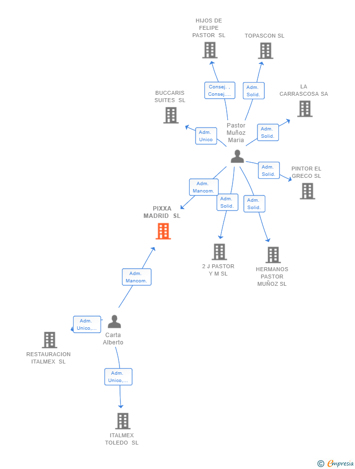 Vinculaciones societarias de PIXXA MADRID SL