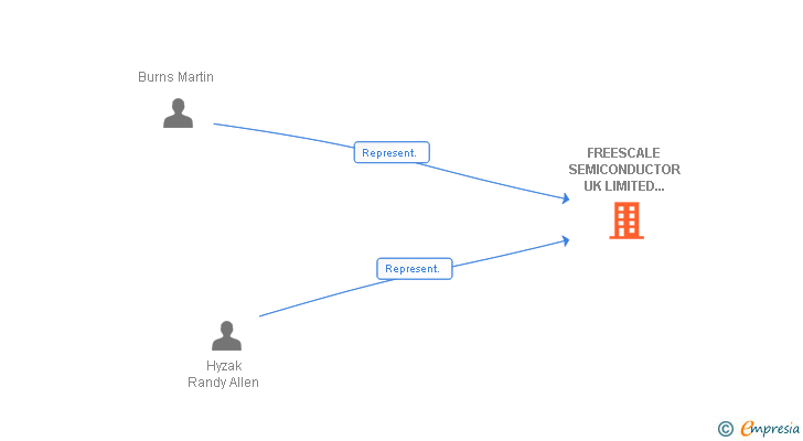 Vinculaciones societarias de FREESCALE SEMICONDUCTOR UK LIMITED SUCUR