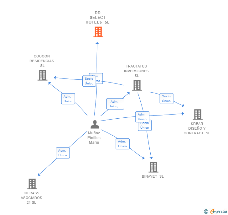 Vinculaciones societarias de DD SELECT HOTELS SL
