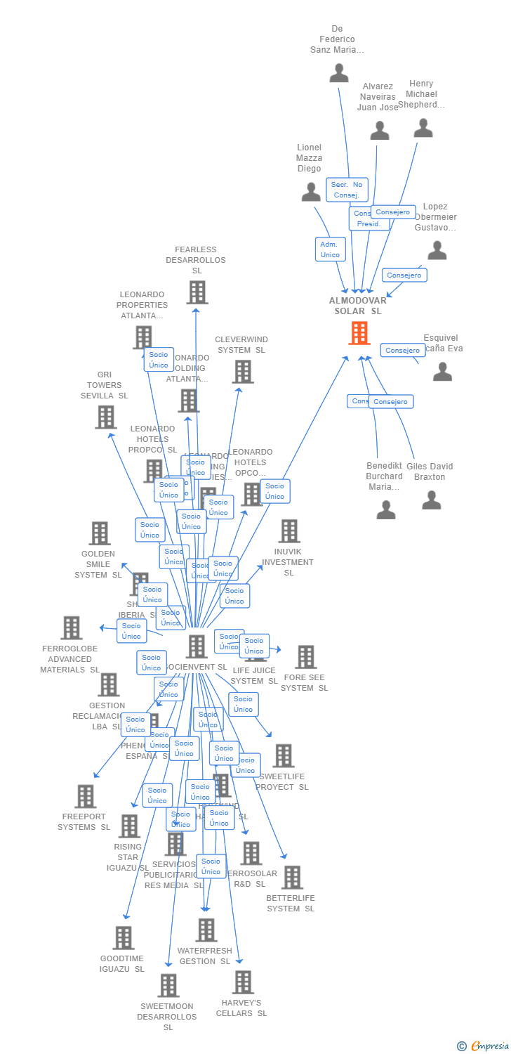 Vinculaciones societarias de ALMODOVAR SOLAR SL