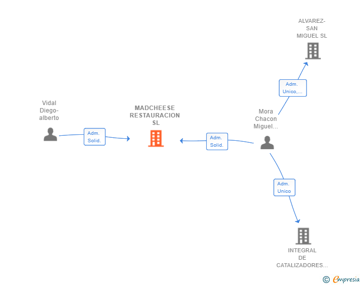 Vinculaciones societarias de MADCHEESE RESTAURACION SL