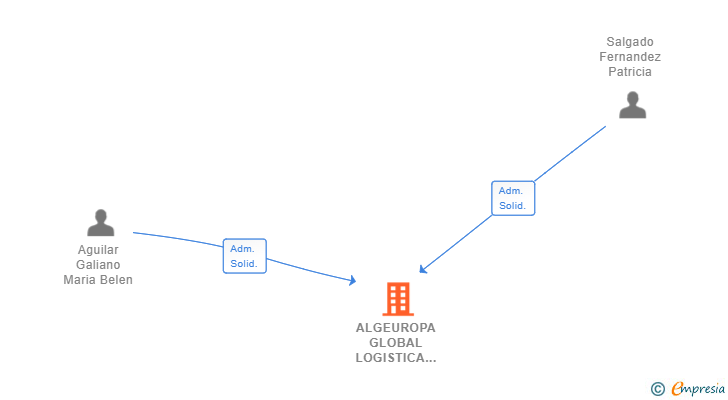 Vinculaciones societarias de ALGEUROPA GLOBAL LOGISTICA SL