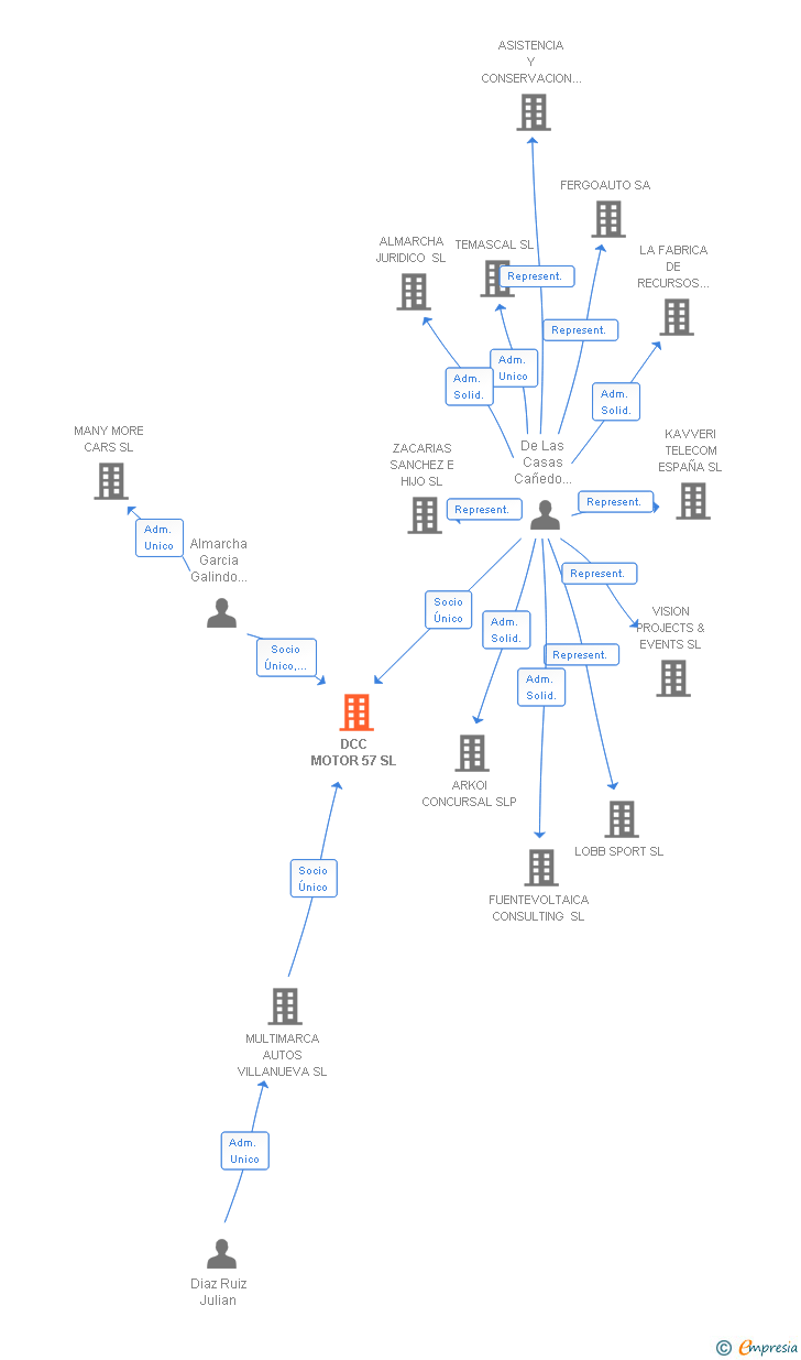 Vinculaciones societarias de DCC MOTOR 57 SL
