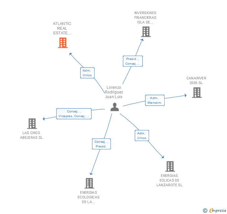 Vinculaciones societarias de ATLANTIC REAL ESTATE INVESTMENTS SL