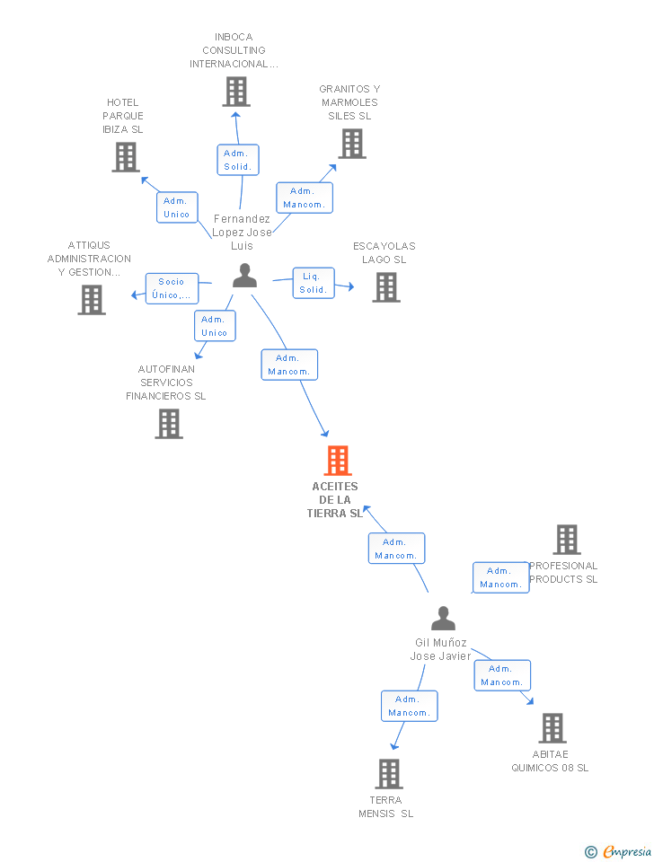 Vinculaciones societarias de ACEITES DE LA TIERRA SL