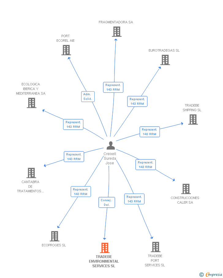 Vinculaciones societarias de TRADEBE ENVIRONMENTAL SERVICES SL