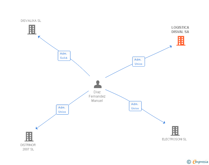 Vinculaciones societarias de LOGISTICA DISVAL SA
