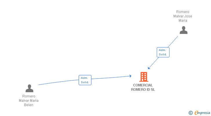 Vinculaciones societarias de COMERCIAL ROMERO ID SL