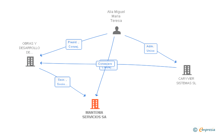 Vinculaciones societarias de MANTENIA SERVICIOS SA