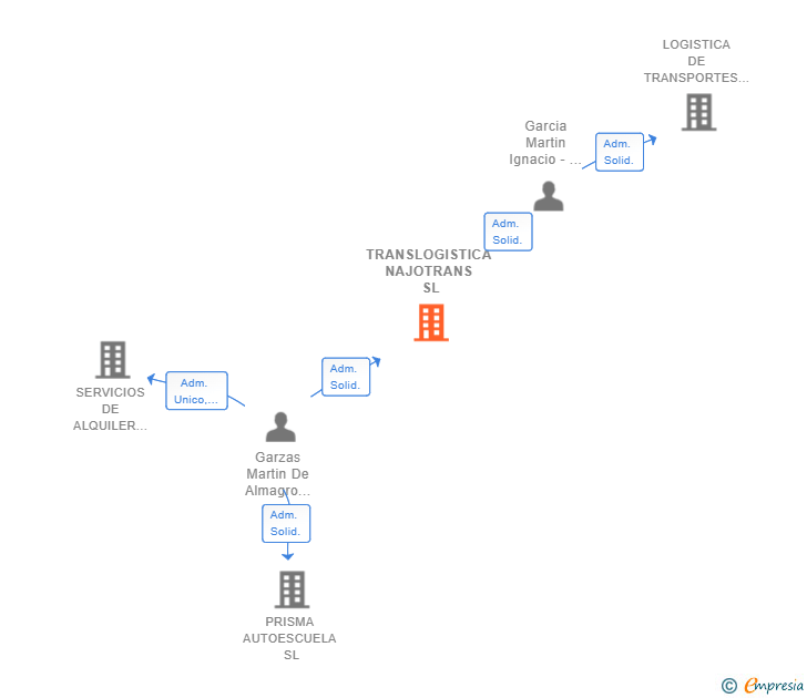 Vinculaciones societarias de TRANSLOGISTICA NAJOTRANS SL