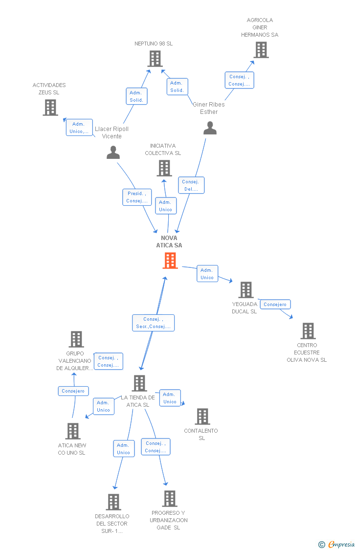Vinculaciones societarias de NOVA ATICA SA