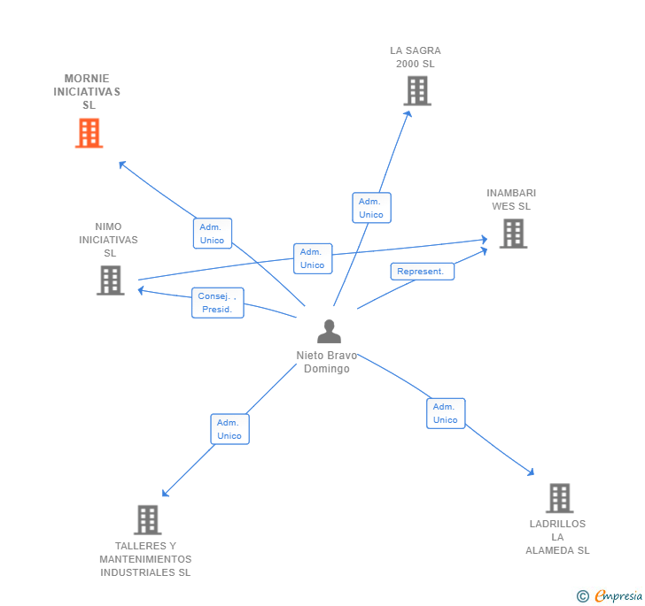Vinculaciones societarias de MORNIE INICIATIVAS SL
