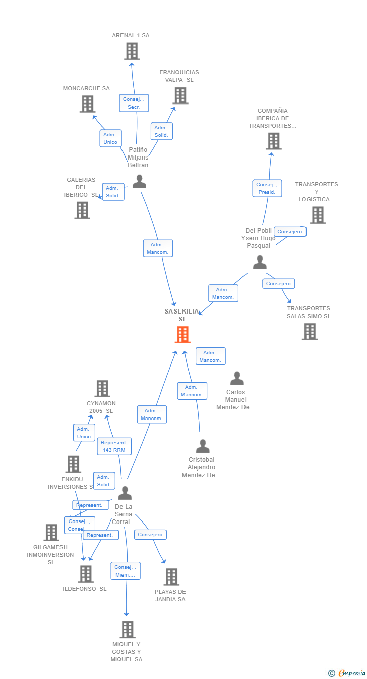Vinculaciones societarias de SASEKILIA SL