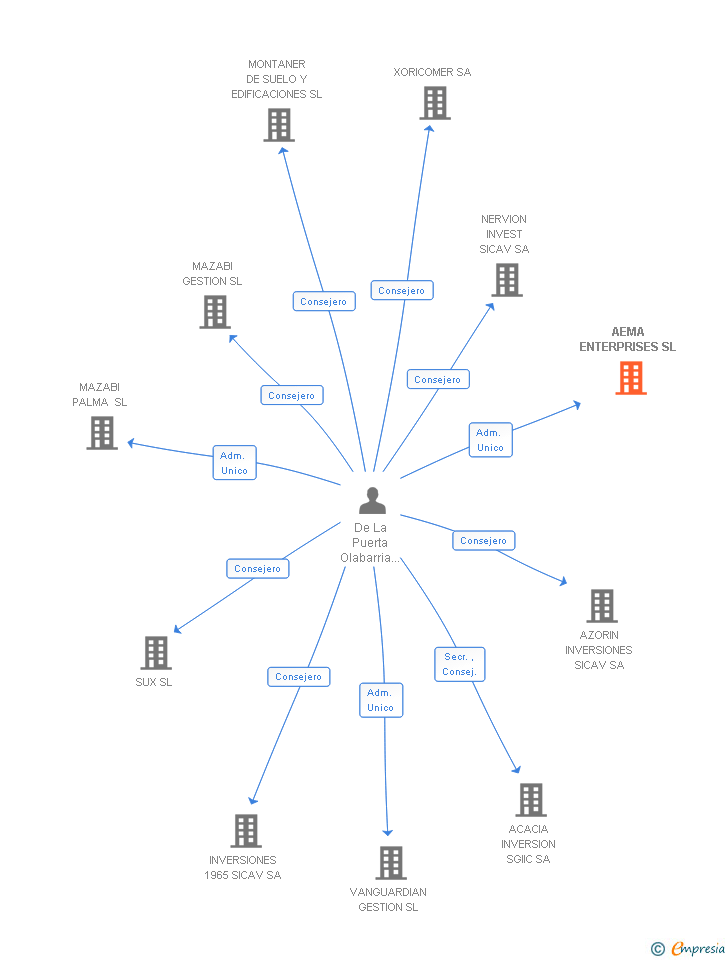 Vinculaciones societarias de AEMA ENTERPRISES SL