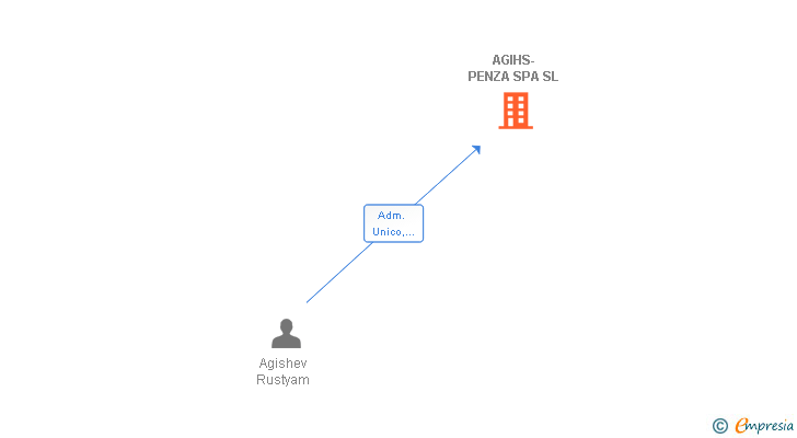 Vinculaciones societarias de AGIHS-PENZA SPA SL
