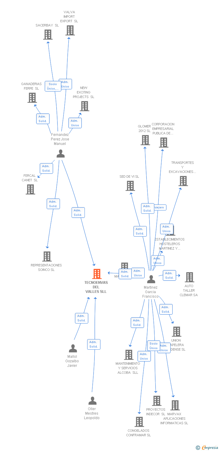 Vinculaciones societarias de TECNOENVAS DEL VALLES SL