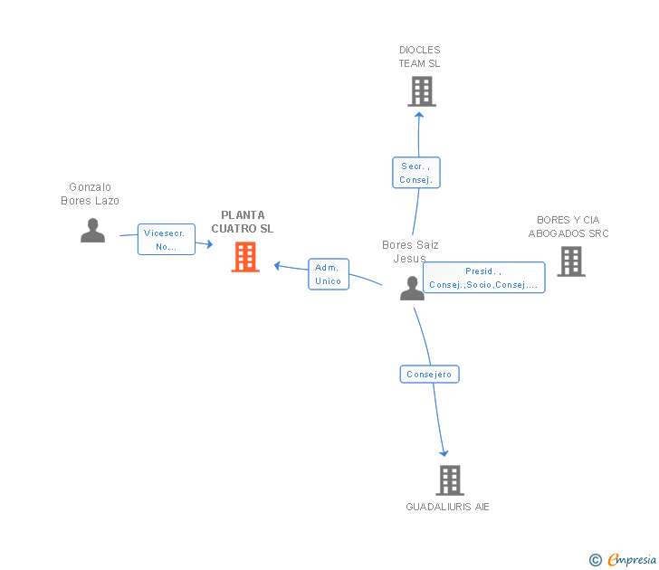 Vinculaciones societarias de PLANTA CUATRO SL