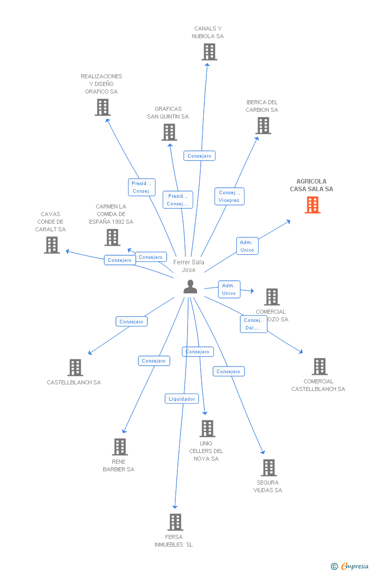 Vinculaciones societarias de AGRICOLA CASA SALA SA