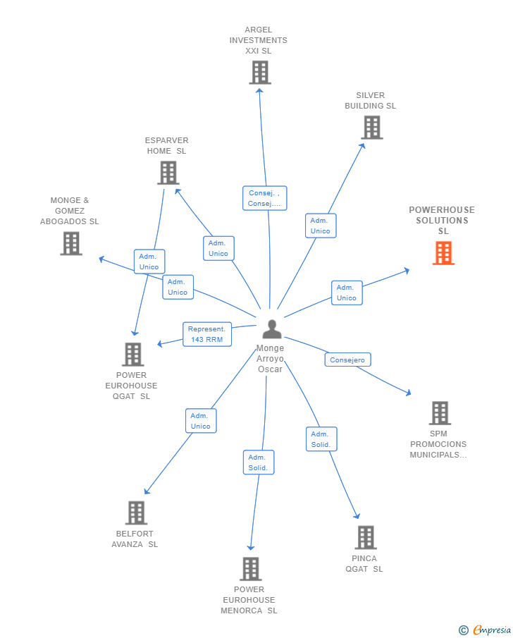 Vinculaciones societarias de POWERHOUSE SOLUTIONS SL