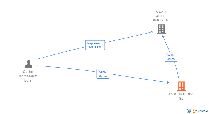 Vinculaciones societarias de EVREHOLINV SL