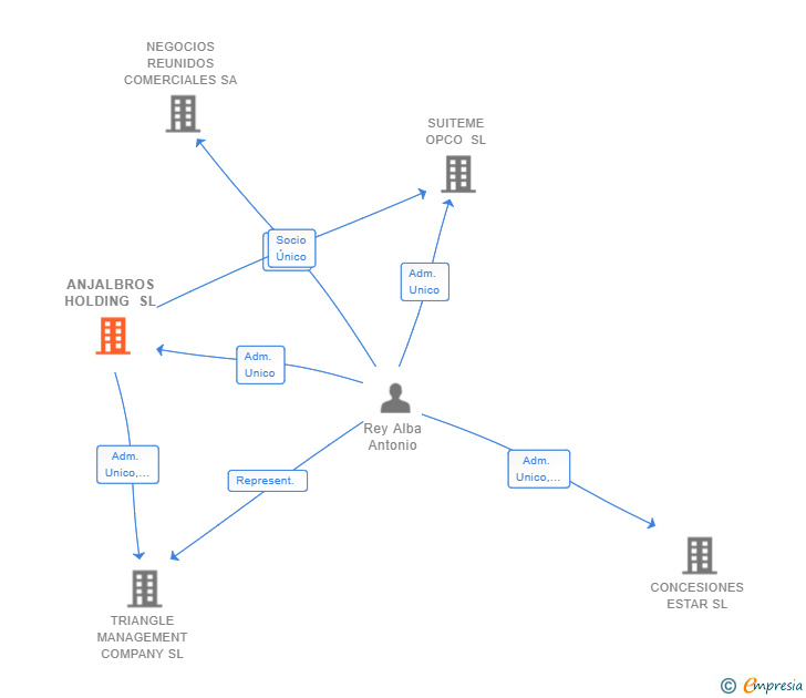 Vinculaciones societarias de ANJALBROS HOLDING SL