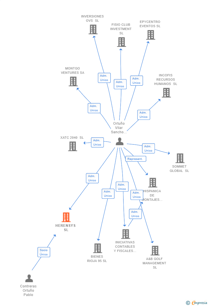 Vinculaciones societarias de HERENSYS SL