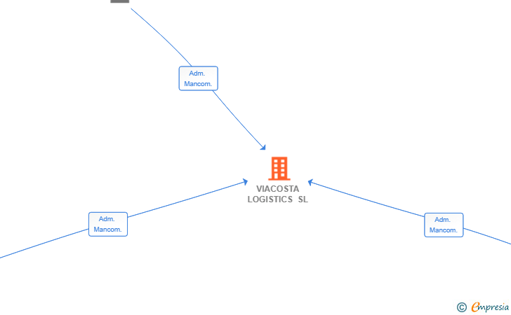 Vinculaciones societarias de VIACOSTA LOGISTICS SL
