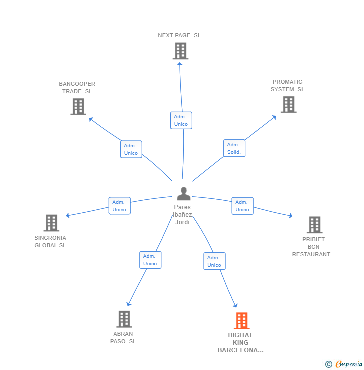 Vinculaciones societarias de DIGITAL KING BARCELONA SL