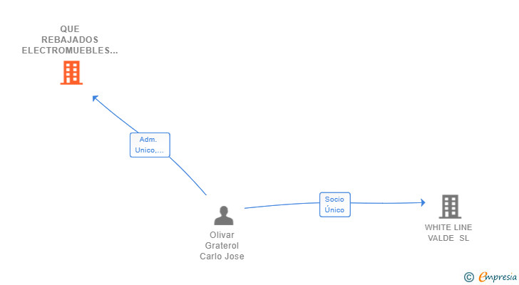 Vinculaciones societarias de QUE REBAJADOS ELECTROMUEBLES SL