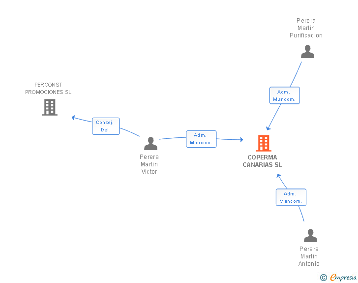 Vinculaciones societarias de COPERMA CANARIAS SL