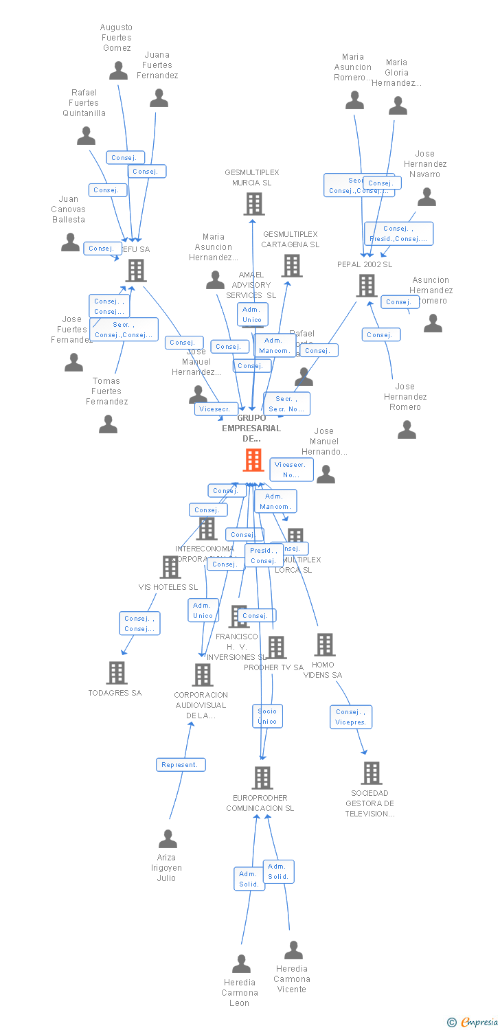 Vinculaciones societarias de AUDIOVISUALES TCERO SA