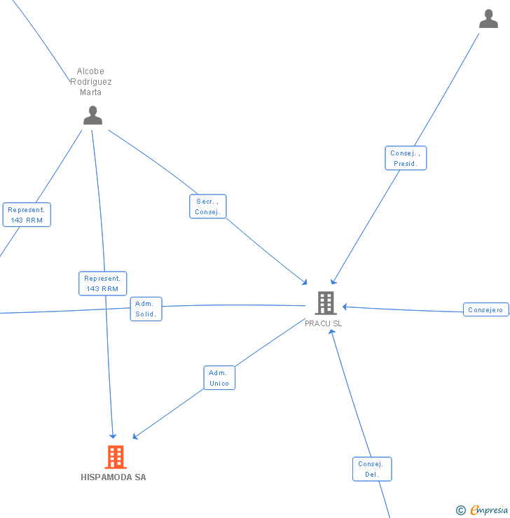 Vinculaciones societarias de HISPAMODA SA