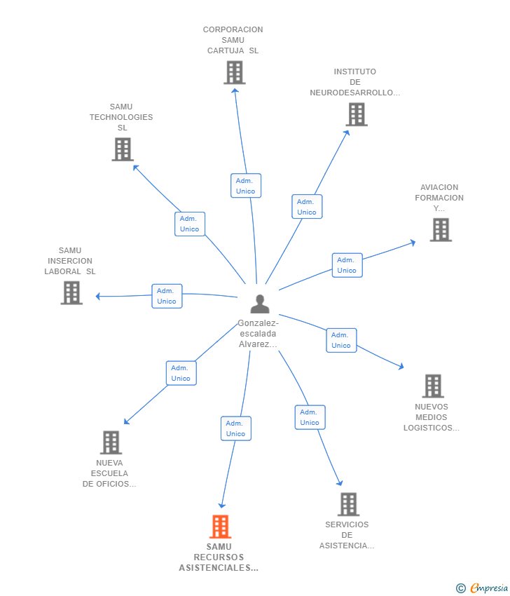 Vinculaciones societarias de SAMU RECURSOS ASISTENCIALES SL